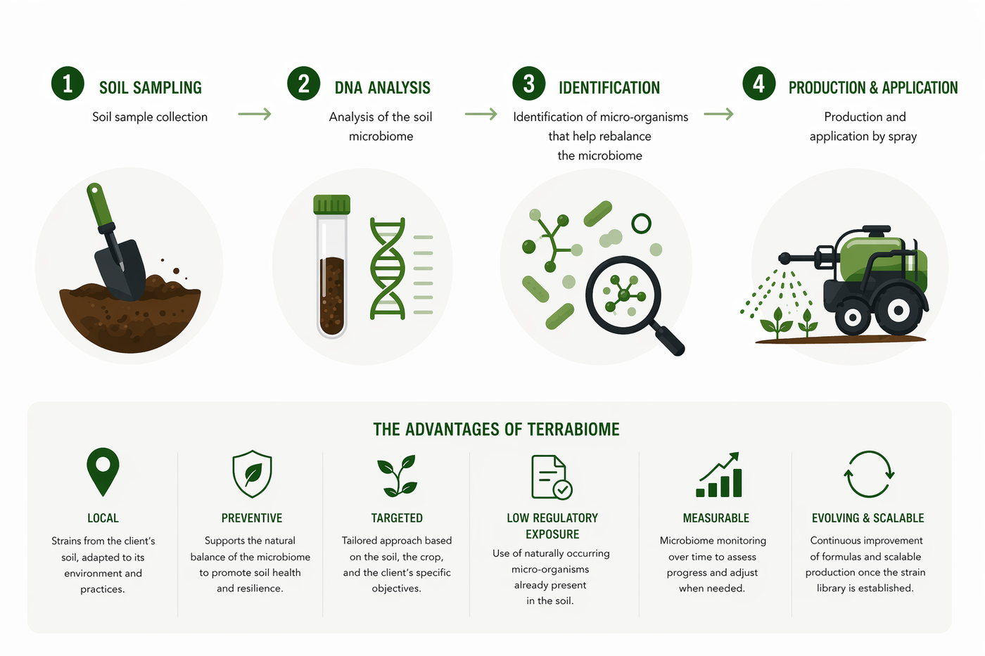 TerraBiome technology workflow