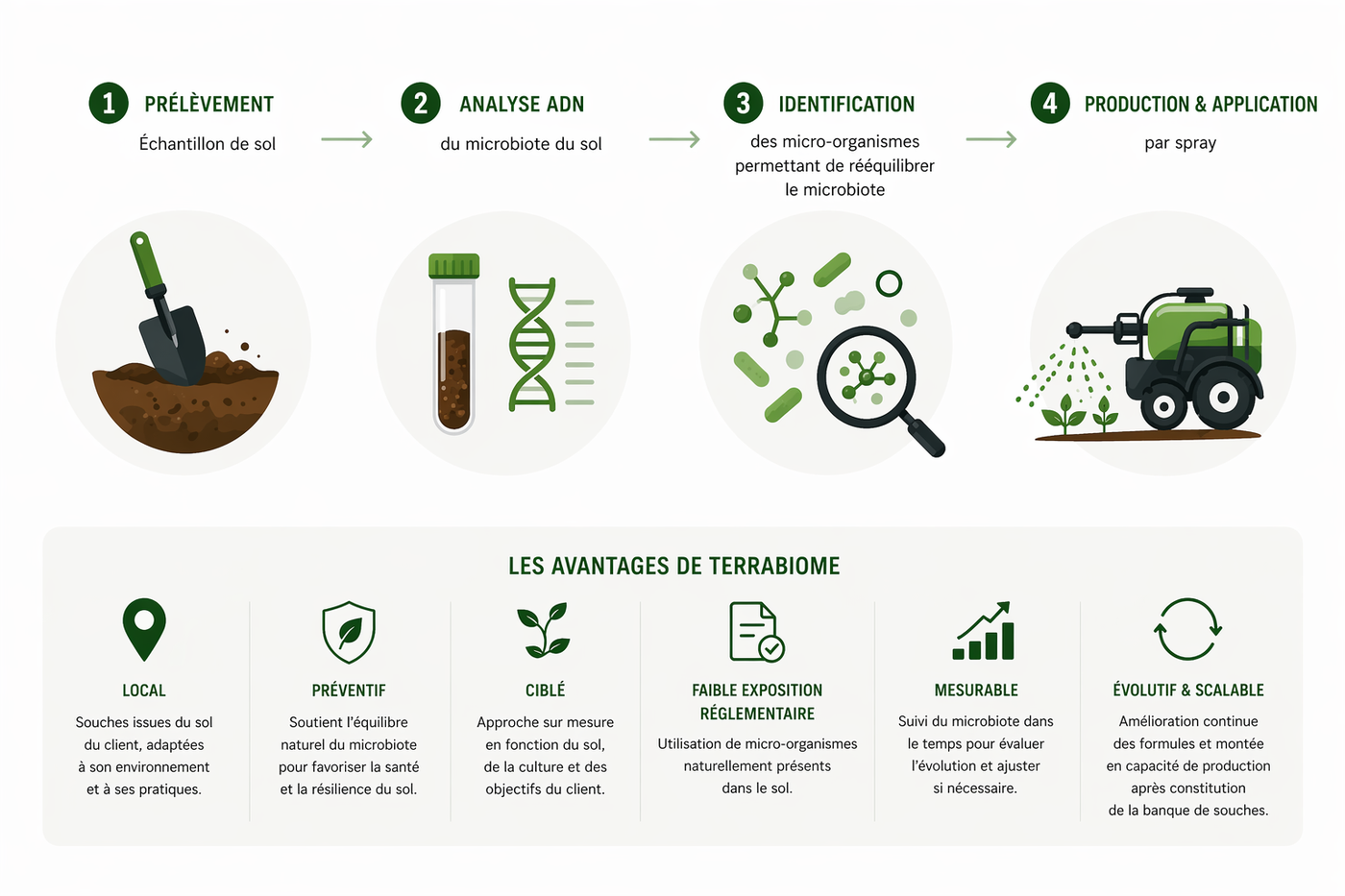 Schéma de la technologie TerraBiome
